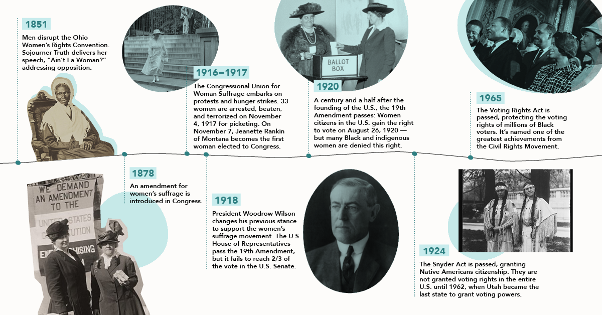 A Timeline Of Womens Voting Rights